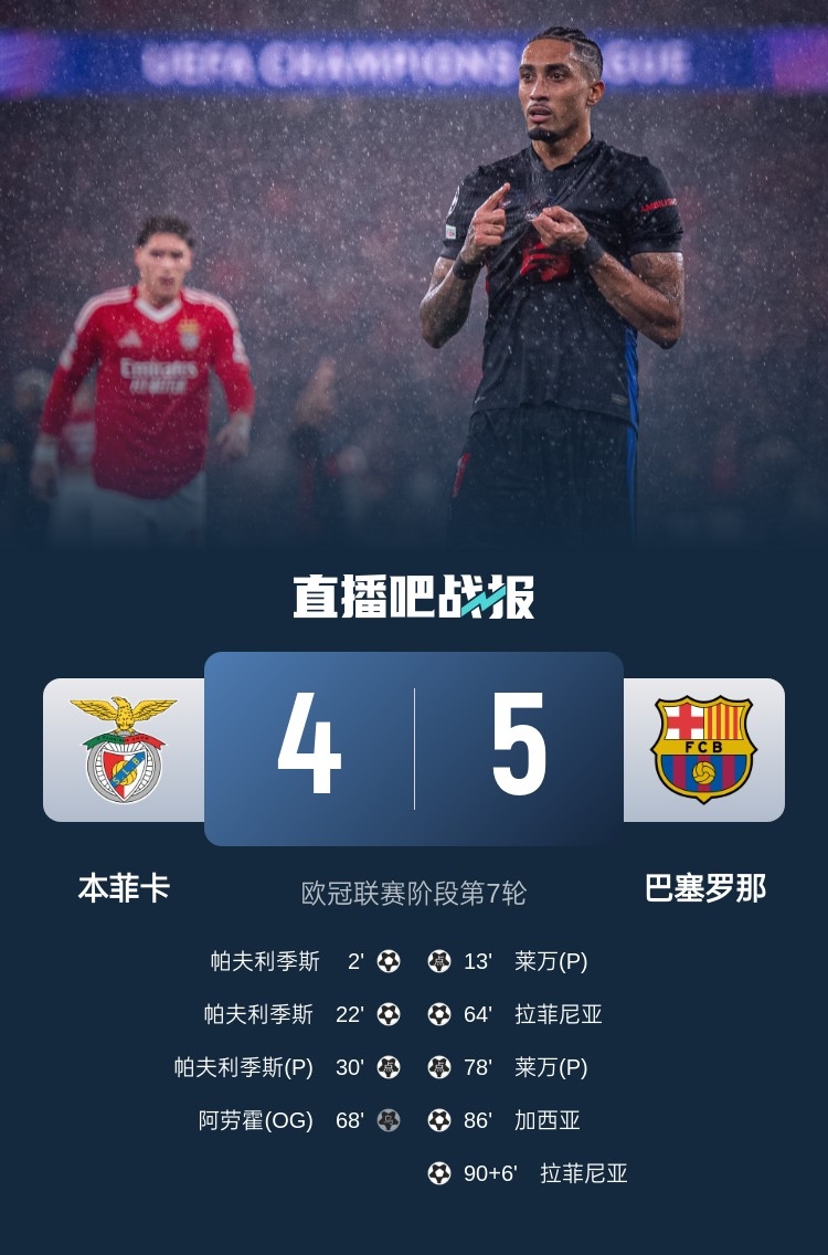  又是互捅局？巴薩、本菲卡歐冠聯(lián)賽階段曾貢獻(xiàn)5-4絕殺名局