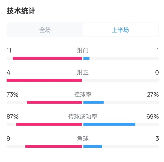  壓制！紅軍半場1-0熱刺數(shù)據(jù)：射門11-1，射正4-0，控球率73%-27%