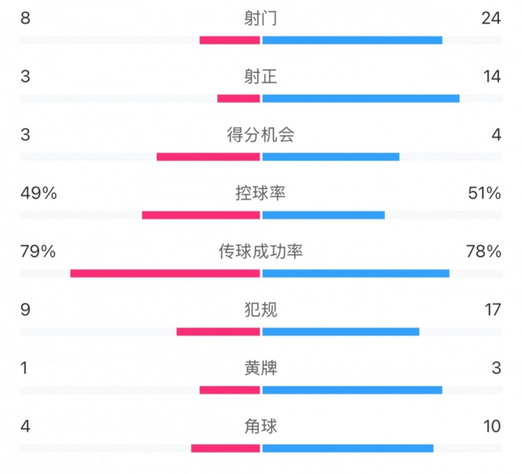  全場數(shù)據(jù)：射門24比8、射正14比3，申花全面壓到海港