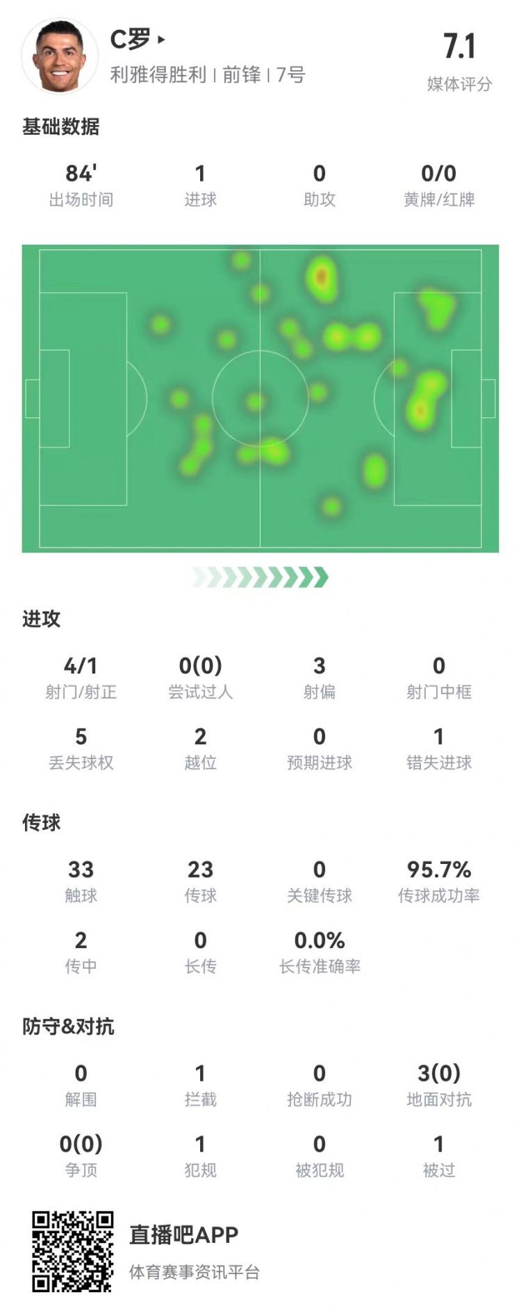  C羅本場數(shù)據(jù)：4射1正進(jìn)1球+1失良機(jī) 3對抗0成功+2越位 獲評(píng)7.1分