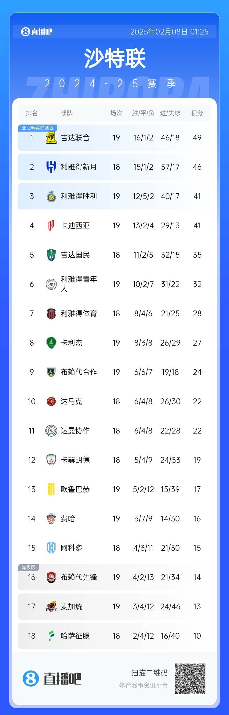 沙特聯(lián)積分榜：利雅得勝利聯(lián)賽四連勝排第3，落后榜首8分