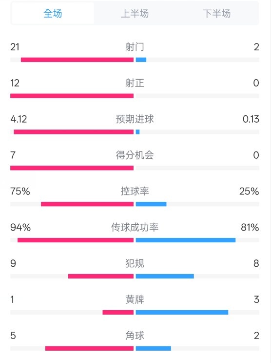  碾壓！拜仁3-0不萊梅數(shù)據(jù)：射門(mén)21-2，射正12-0，控球率75%-25%