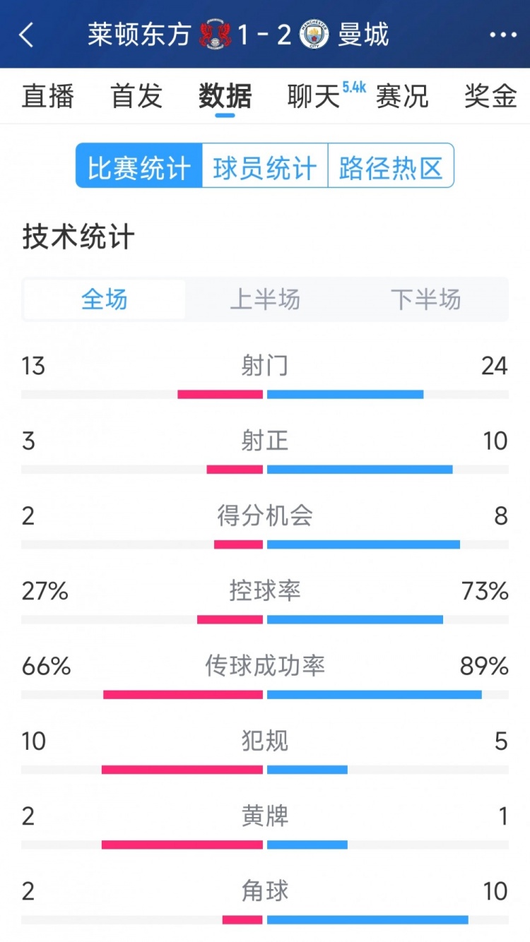  艱難取勝，曼城2-1萊頓東方全場數據：射門24-13，射正10-3
