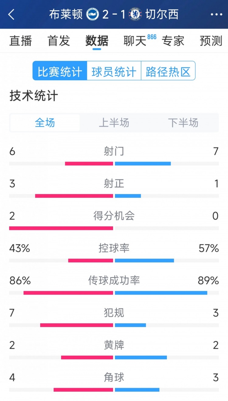  效率差距大，切爾西1-2布萊頓全場數(shù)據(jù)：射門7-6，射正1-3