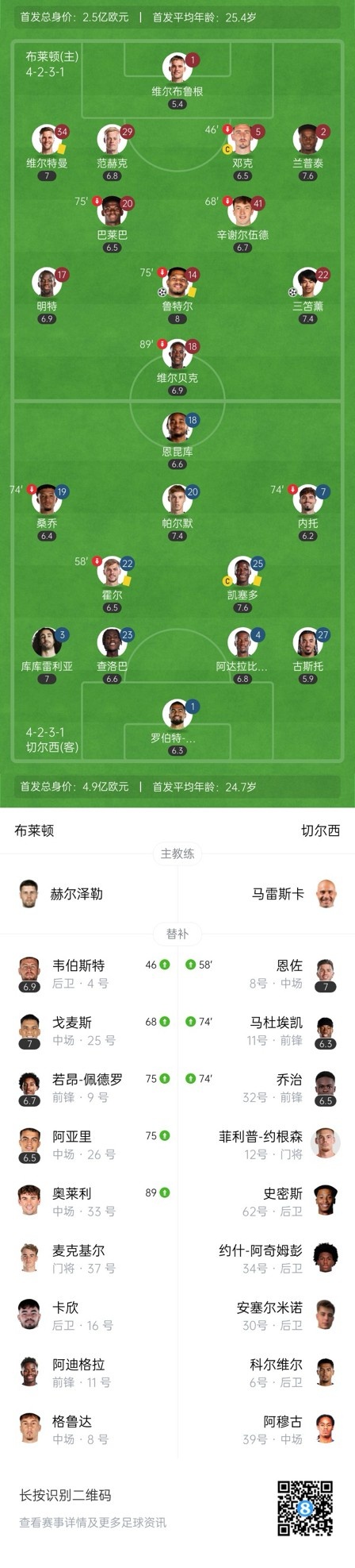  四層大巴人沒了？切爾西足總杯只換3人&1個小將，替補(bǔ)席全是小孩