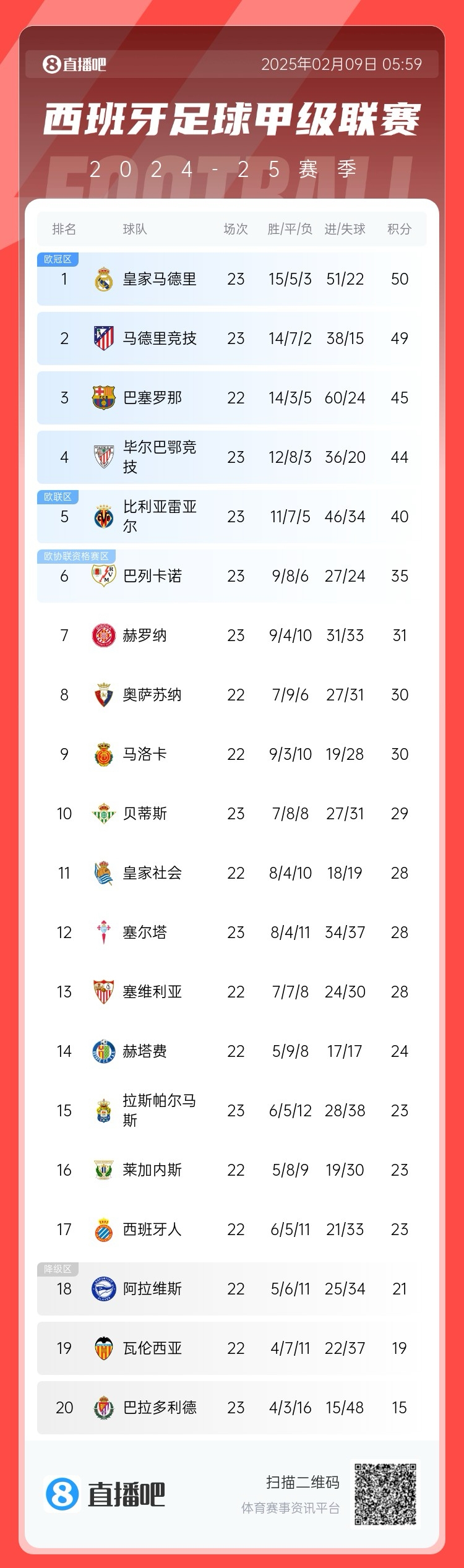  西甲積分榜：皇馬50分第1，馬競49分第2 ，巴薩少賽45分第3