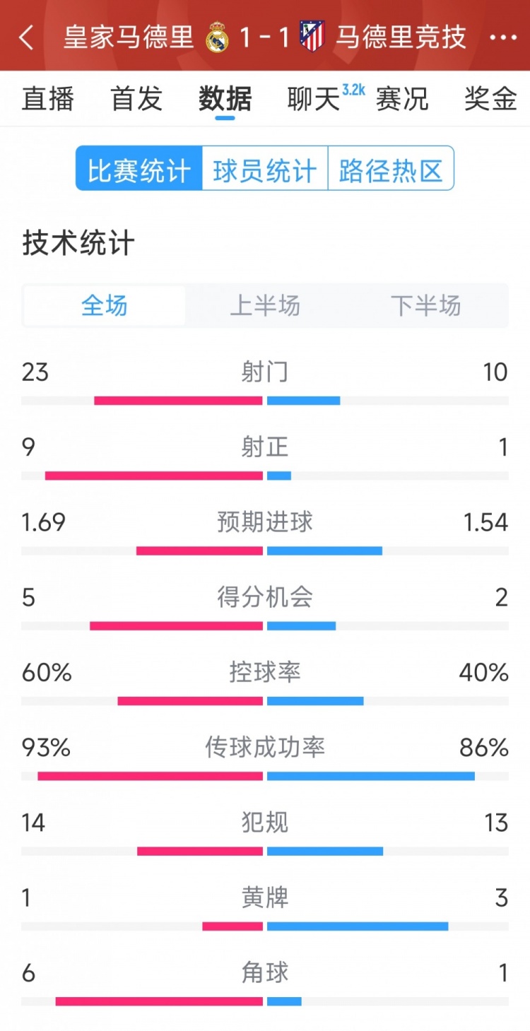  皇馬1-1馬競?cè)珗鰯?shù)據(jù)：射門23-10，射正9-1，得分機會5-2