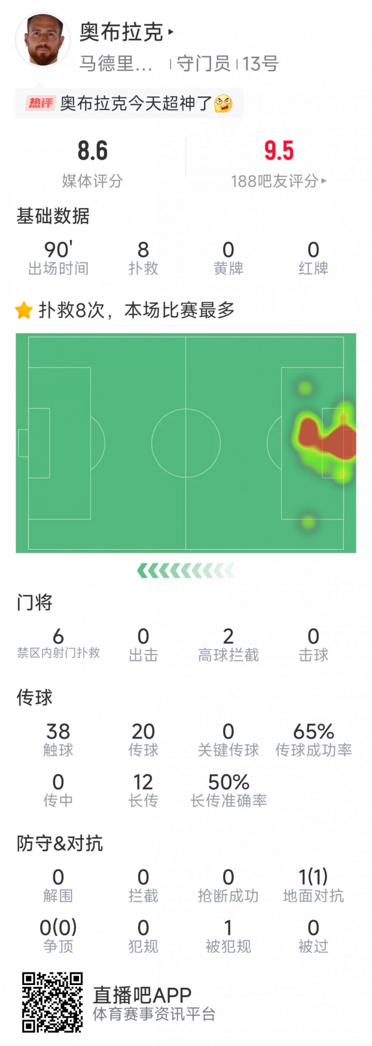 超神發(fā)揮，奧布拉克本場數(shù)據(jù)：8次成功撲救，獲評8.6分