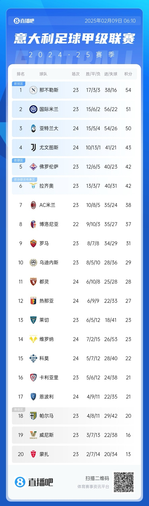  意甲積分榜：那不勒斯領(lǐng)先國(guó)米3分，AC米蘭升第七距歐戰(zhàn)區(qū)4分