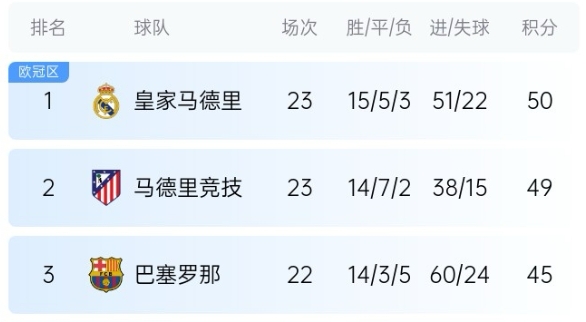  機(jī)會來了！巴薩少賽1場落后皇馬5分，第35輪還有一場國家德比
