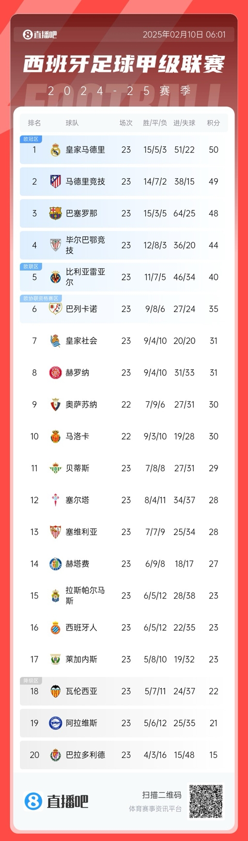 懸念叢生！聯(lián)賽還剩15輪前三僅相差2分，是西甲20隊時代第5次