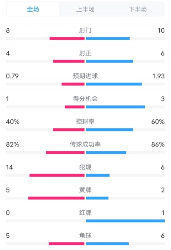  塞維利亞1-4巴薩全場數(shù)據(jù)：射門8-10，射正4-6，控球率40-60%