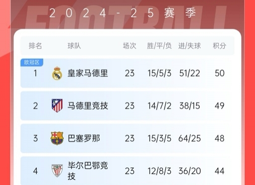  再刺激一次！13/14賽季皇薩競23輪3隊(duì)同分&爭冠到末輪，今年差2分