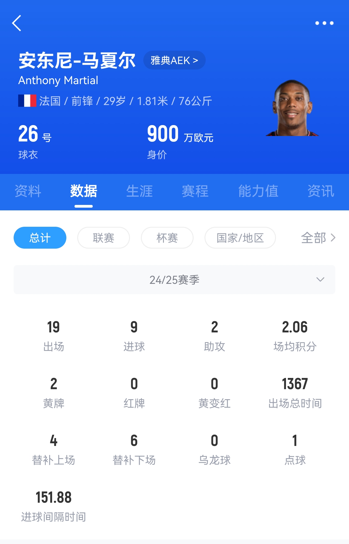  專業(yè)吃餅！馬夏爾梅開二度賽季19場(chǎng)9球，雅典AEK5-0大勝