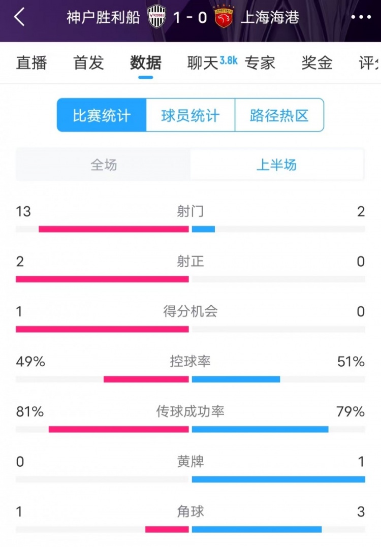  被全面壓制 ！神戶半場13次射門，海港2射門0射正