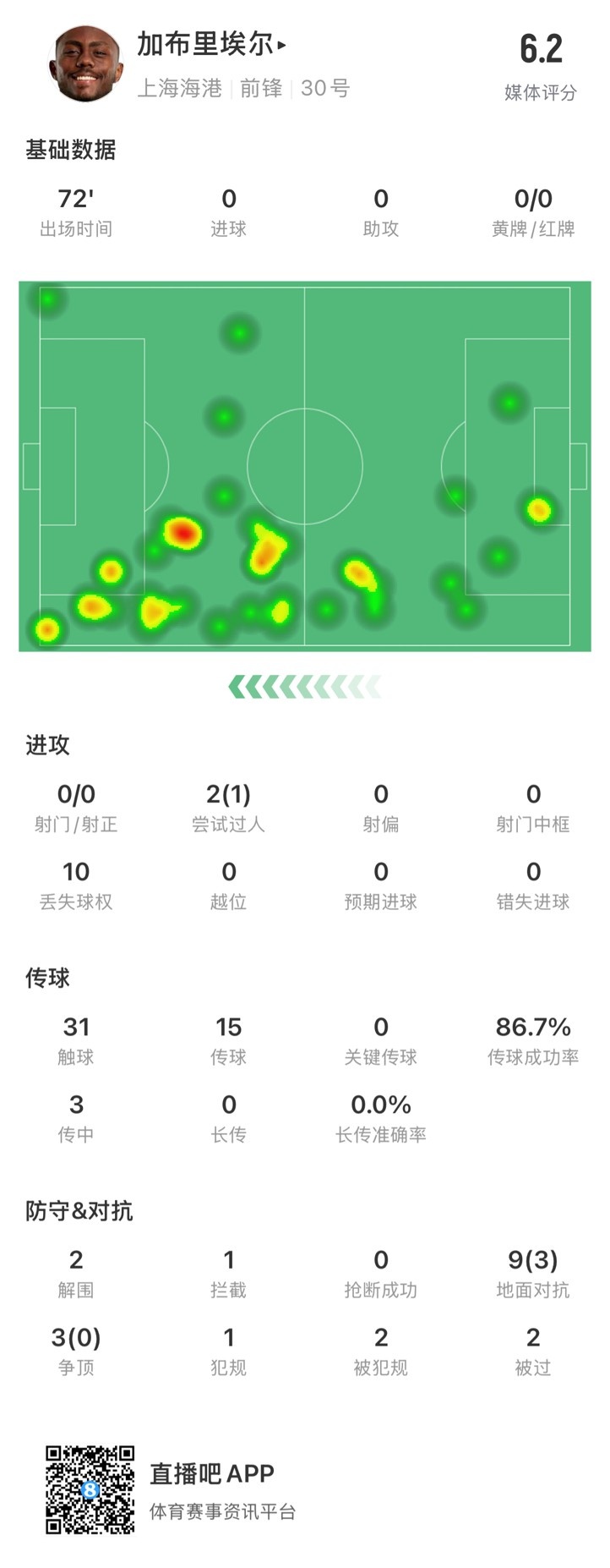 海港外援加布里埃爾對陣神戶數(shù)據(jù)：72分鐘0射，10次丟失球權(quán)