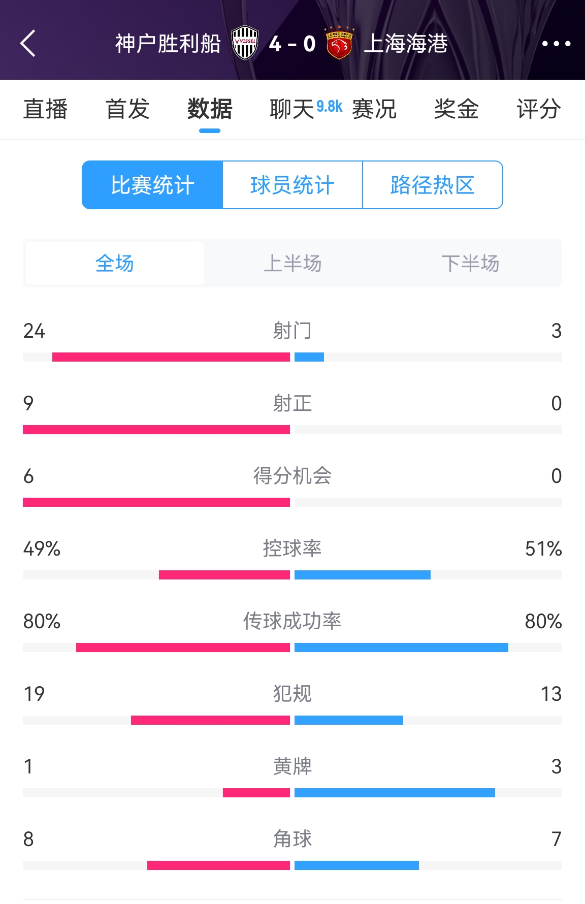  單方面碾壓！海港0-4神戶全場(chǎng)數(shù)據(jù)：射門(mén)3-24！射正0-9！