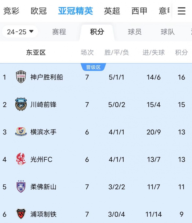  川崎、神戶雙雙大比分獲勝，J聯(lián)賽暫時(shí)包攬亞冠東亞區(qū)前三名