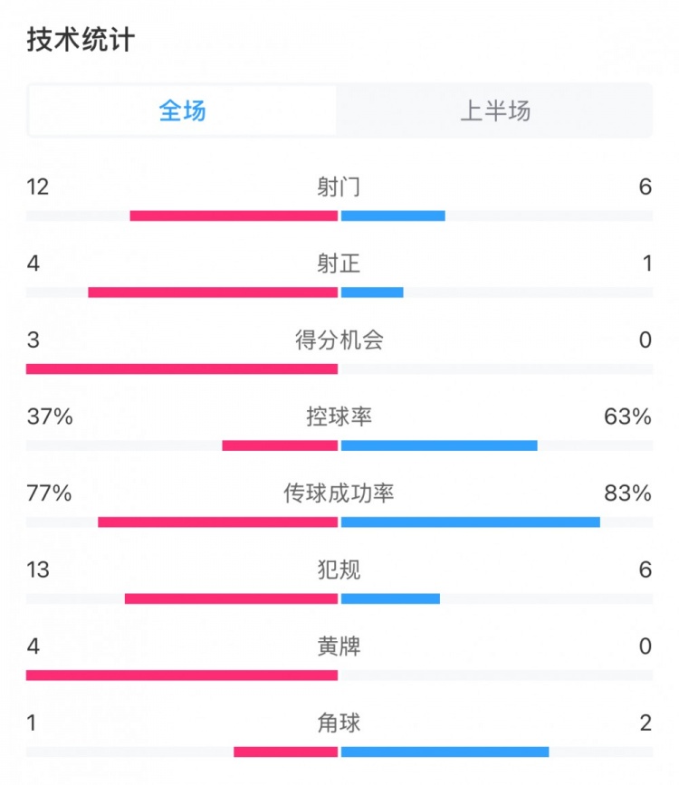  高效！泰山vs光州半場(chǎng)數(shù)據(jù)：泰山4次射正打進(jìn)3球，控球率37%