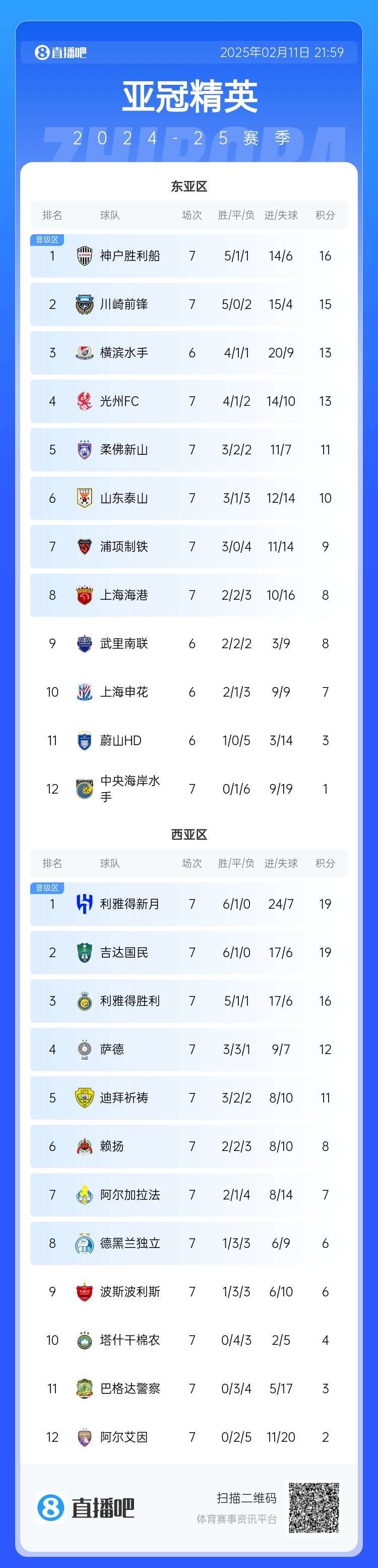  亞冠積分榜：泰山10分升至第6重回晉級區(qū)，海港慘敗跌至第8