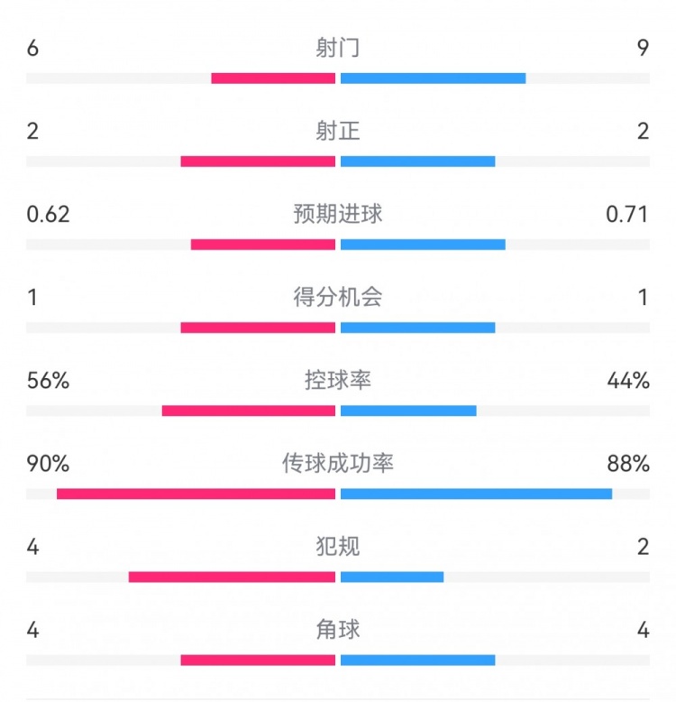  曼城1-0皇馬半場(chǎng)數(shù)據(jù)：射門6-9，射正2-2，得分機(jī)會(huì)1-1