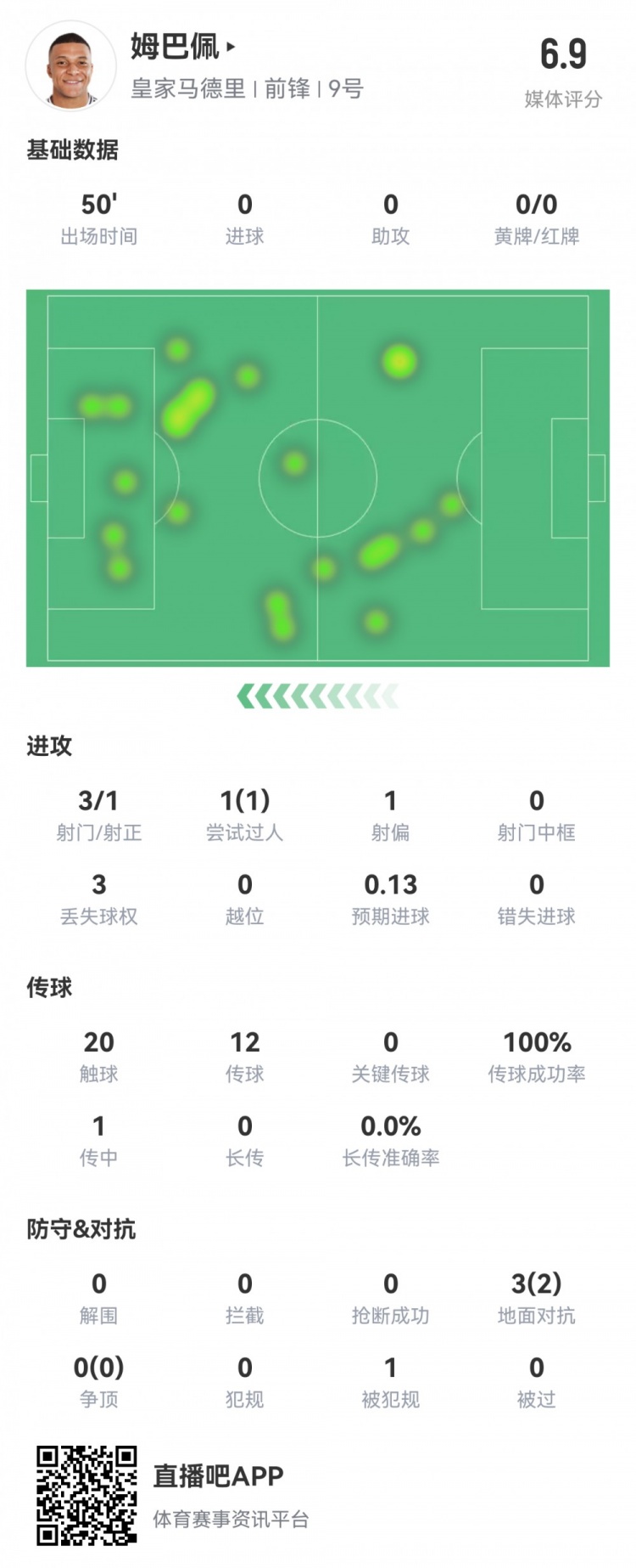  姆巴佩半場數(shù)據(jù)：3射1正1過人，預(yù)期進(jìn)球0.13，評分6.9