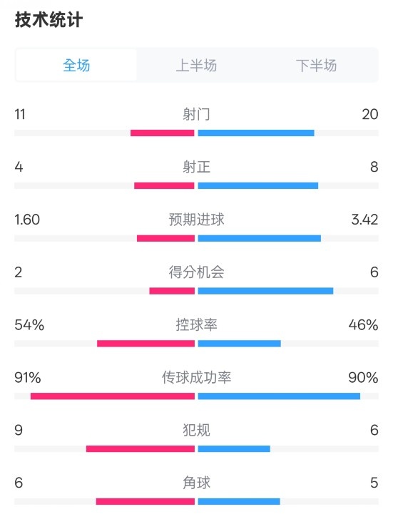  曼城2-3皇馬全場(chǎng)數(shù)據(jù)：射門(mén)11-20，射正4-8，控球率54%-46%