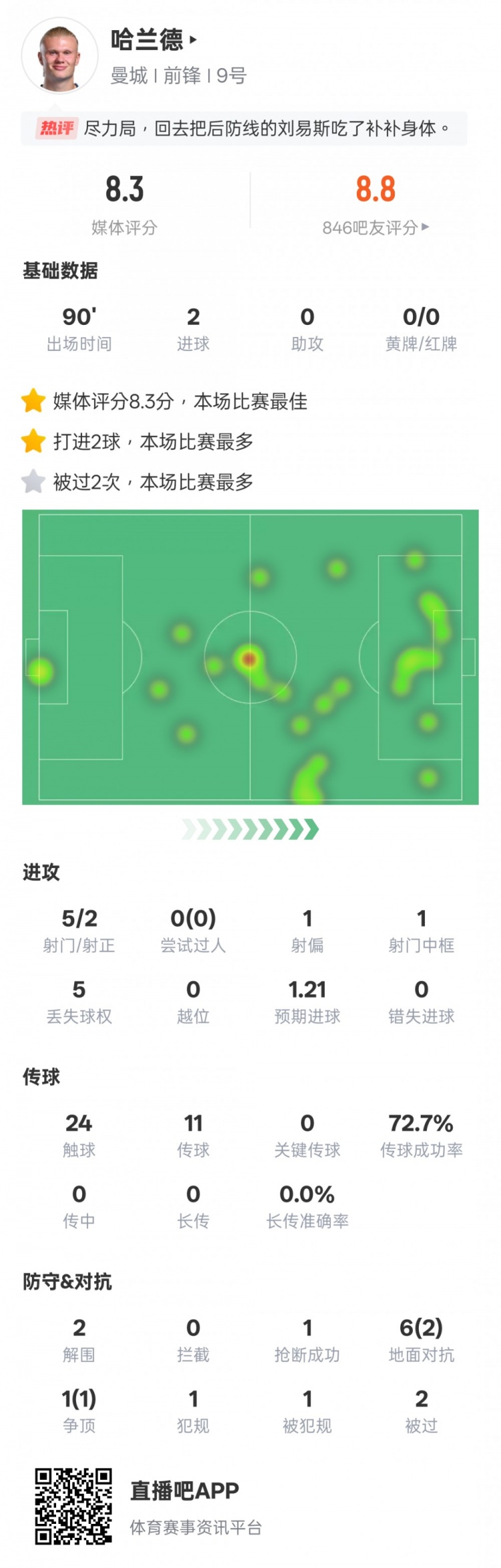  盡力了！哈蘭德本場數(shù)據(jù)：2射正2進球2解圍，評分8.3全場最高