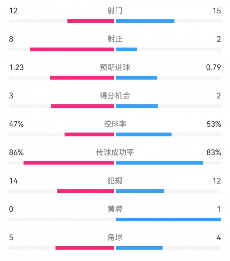  尤文2-1埃因霍溫數(shù)據(jù)：射門12-15，射正8-2，得分機會3-2