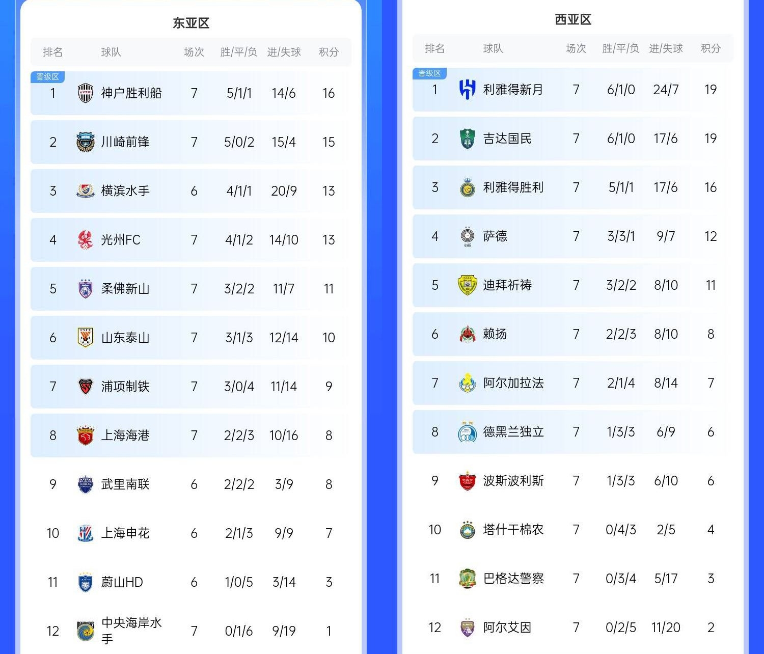  決賽日本vs沙特？亞冠東區(qū)J聯(lián)賽3隊前三，西區(qū)沙特聯(lián)3隊斷層領(lǐng)跑