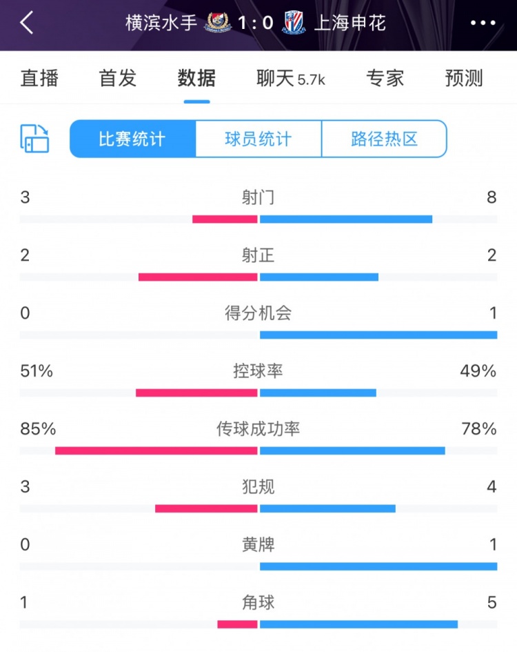 半場數(shù)據(jù)：申花不輸橫濱水手，射門次數(shù)8比3占優(yōu)&控球五五開