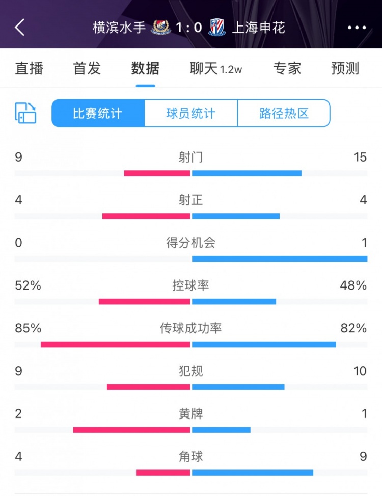  全場數(shù)據(jù)：申花射門15比9占優(yōu)，射正4比4持平，惜敗橫濱尤為可惜