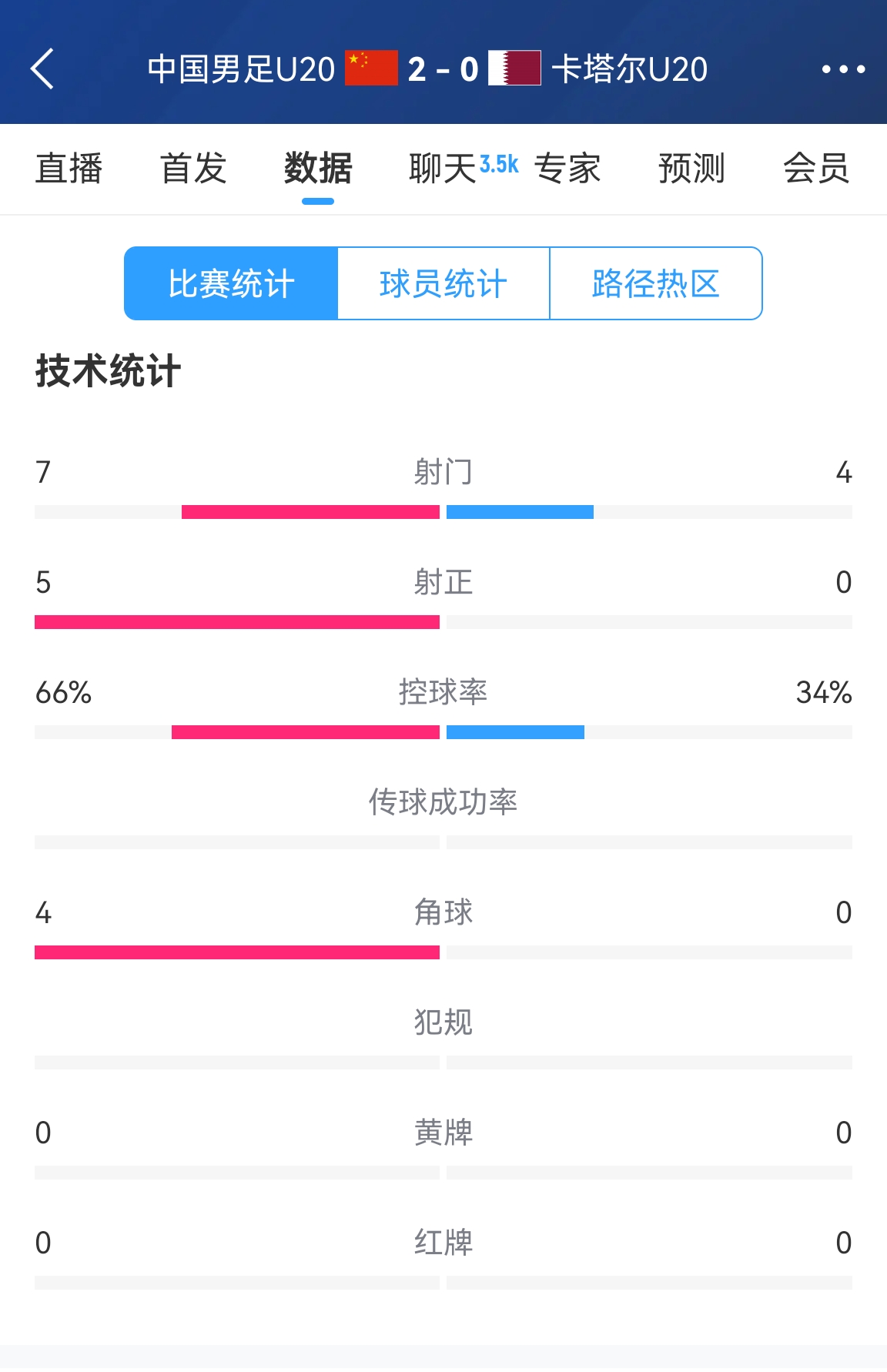  下半場(chǎng)繼續(xù)加油！國(guó)青半場(chǎng)2-0卡塔爾數(shù)據(jù)：控球率66%-34% 射正5-0