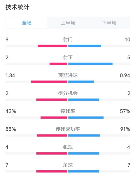  凱爾特人1-2拜仁全場(chǎng)數(shù)據(jù)：射門9-10，射正2-5，控球率43%-57%