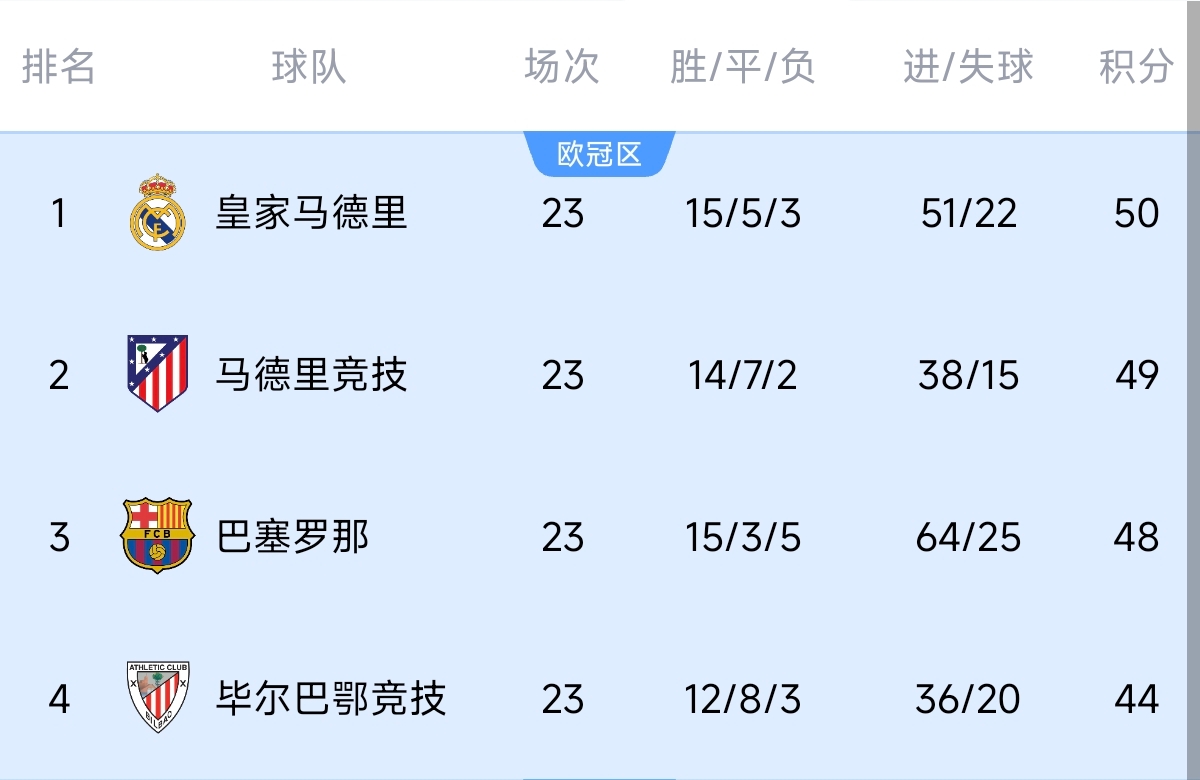  意不意外？五大聯(lián)賽領跑優(yōu)勢：西甲意甲僅1分，英超7德甲8法甲10