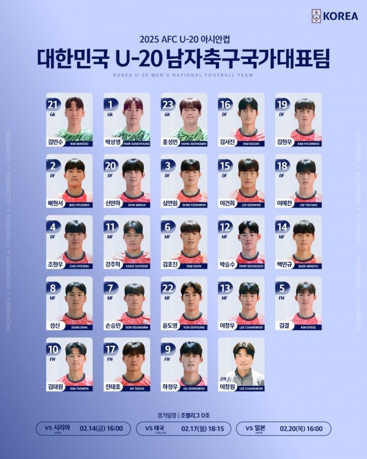  韓國(guó)U20隊(duì)球員號(hào)碼：尹棹泳22號(hào)、金泰元10號(hào)、孫承敏7號(hào)