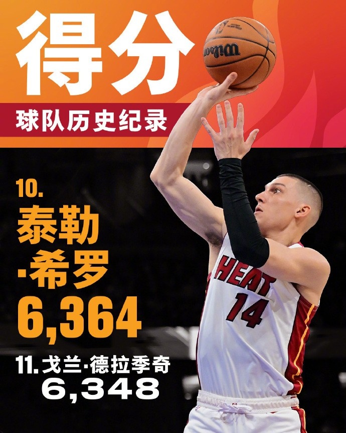  將追哈斯勒姆！希羅生涯總得分來到6364 升至熱火隊(duì)史第十位