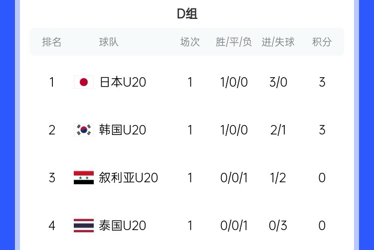  U20亞洲杯D組積分榜：日韓開門紅分列前二，泰國下輪輸韓國將出局