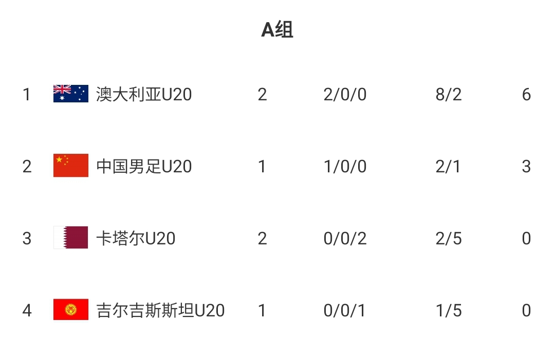  U20國(guó)青贏球即提前出線！積分榜：澳大利亞6分第一，卡塔爾0分第3