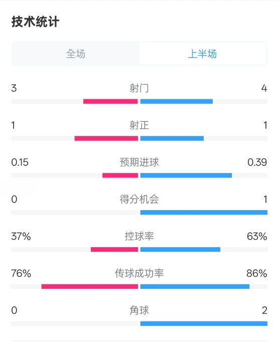  藍(lán)狐半場(chǎng)暫0-0阿森納數(shù)據(jù)：射門(mén)3-4，射正1-1，控球率37%-63%