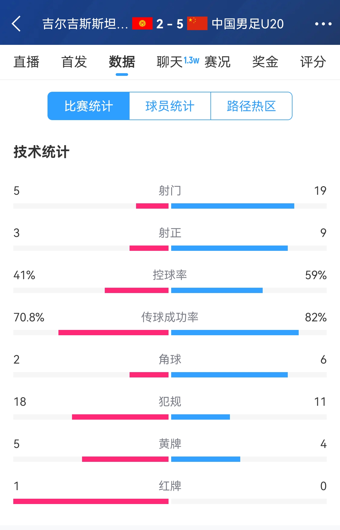  碾壓！國(guó)青5比2吉爾吉斯斯坦數(shù)據(jù)：控球率59%-41%，射門(mén)19-5