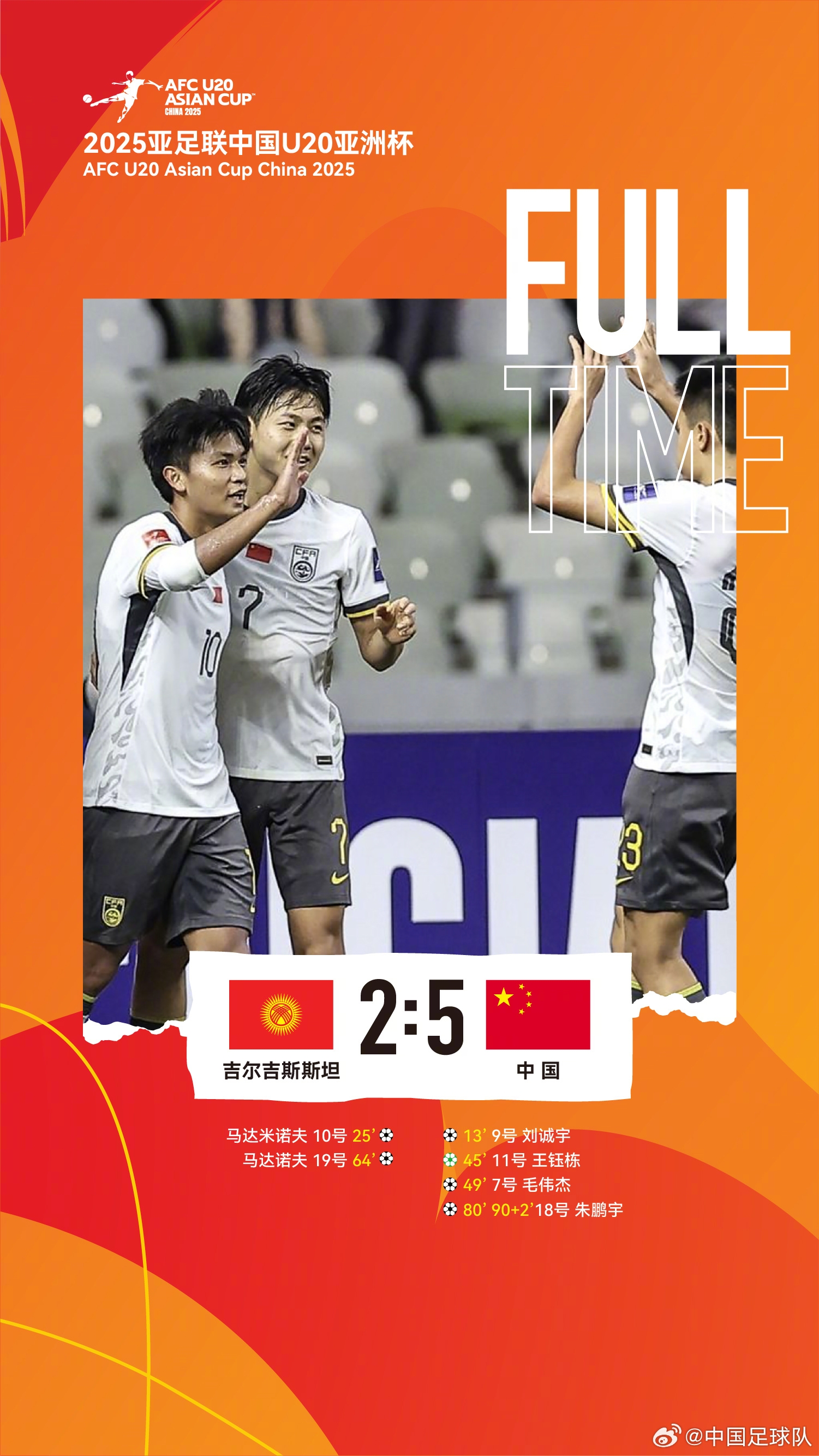 U20亞洲杯中國隊5比2吉爾吉斯斯坦，收獲小組賽兩連勝，提前晉級