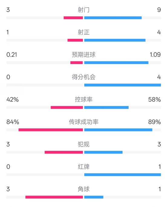  奧薩蘇納半場(chǎng)0-1皇馬數(shù)據(jù)：射門3-9，犯規(guī)3-3，紅牌0-1