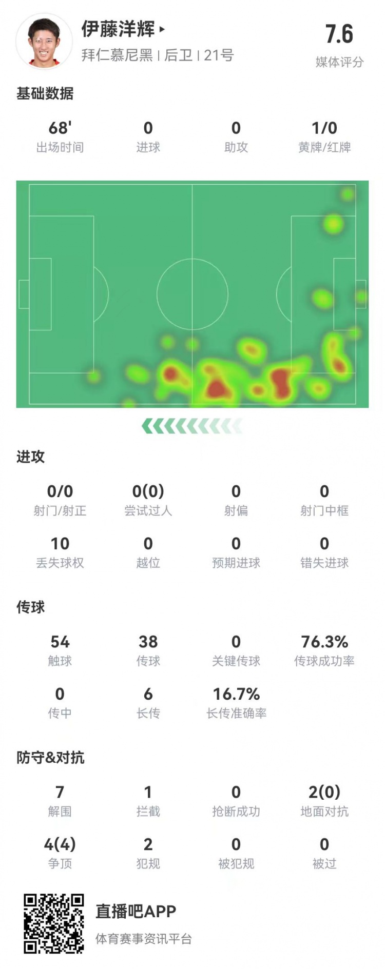  伊藤洋輝拜仁德甲首秀：7解圍+1門(mén)線解圍，6長(zhǎng)傳1成功 獲評(píng)7.6分