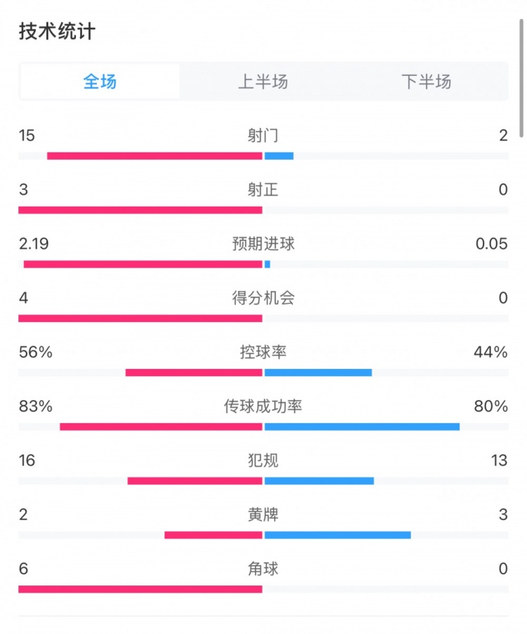  藥廠0-0拜仁全場(chǎng)數(shù)據(jù)：射門15-2，射正3-0，得分機(jī)會(huì)4-0