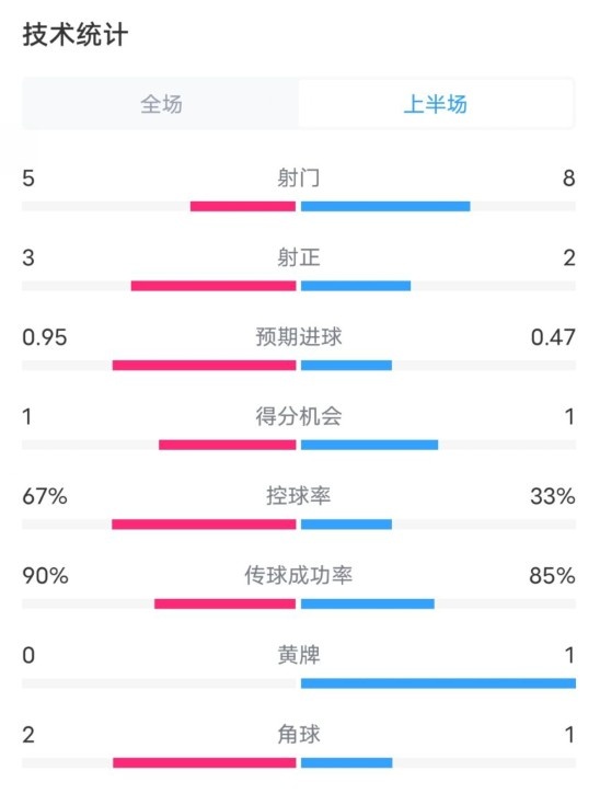  熱刺1-0曼聯(lián)半場數(shù)據(jù)：射門5-8，射正3-2，控球率67%-33%