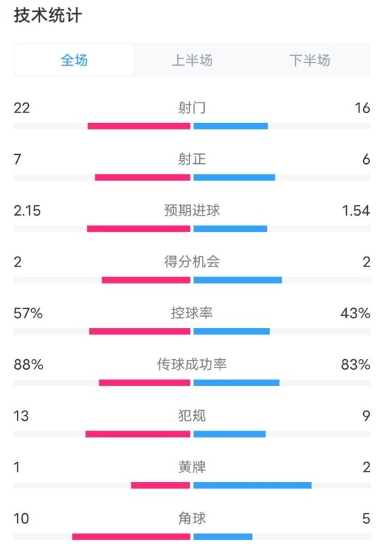  熱刺1-0曼聯(lián)全場數(shù)據(jù)：射門22-16，射正7-6，控球率57%-43%