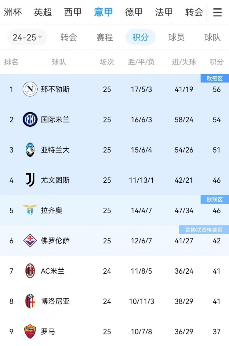  你剎我停！意甲前二本月7戰(zhàn)共1勝：那不勒斯3輪3分、國米4輪4分