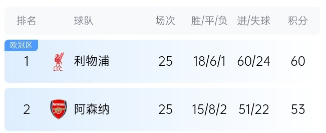  英超最新奪冠概率：利物浦86%大幅領先，預測最終7分優(yōu)勢奪冠