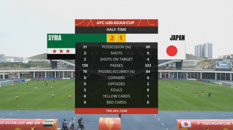  日本U20半場控球率近7成、射門9次，敘利亞U20隊2次射正進(jìn)2球